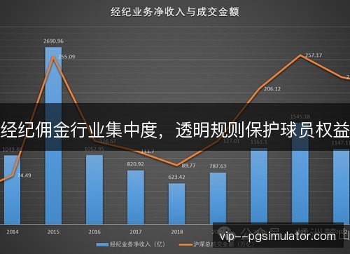 经纪佣金行业集中度,透明规则保护球员权益 经纪佣金行业集中度,透明规则保护球员权益